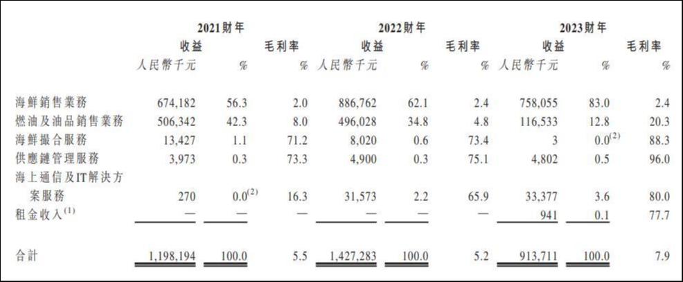 招股书