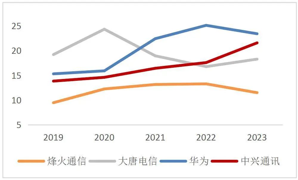 资料wind，华为官网，山西证券研究所