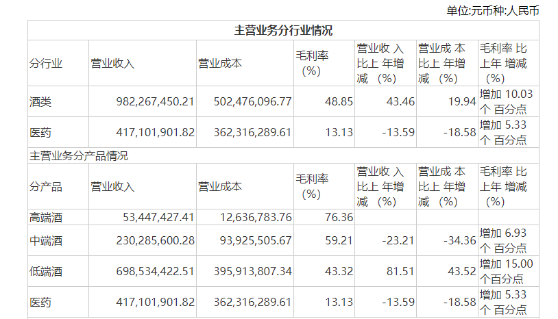 图片金种子酒2023年年报