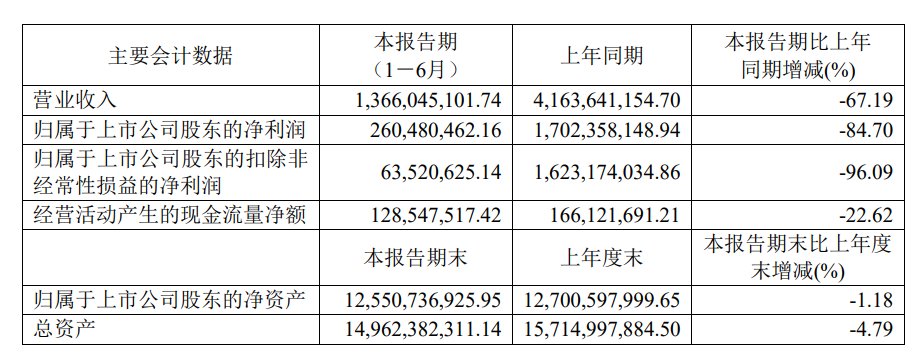 万泰生物上半年净利降逾八