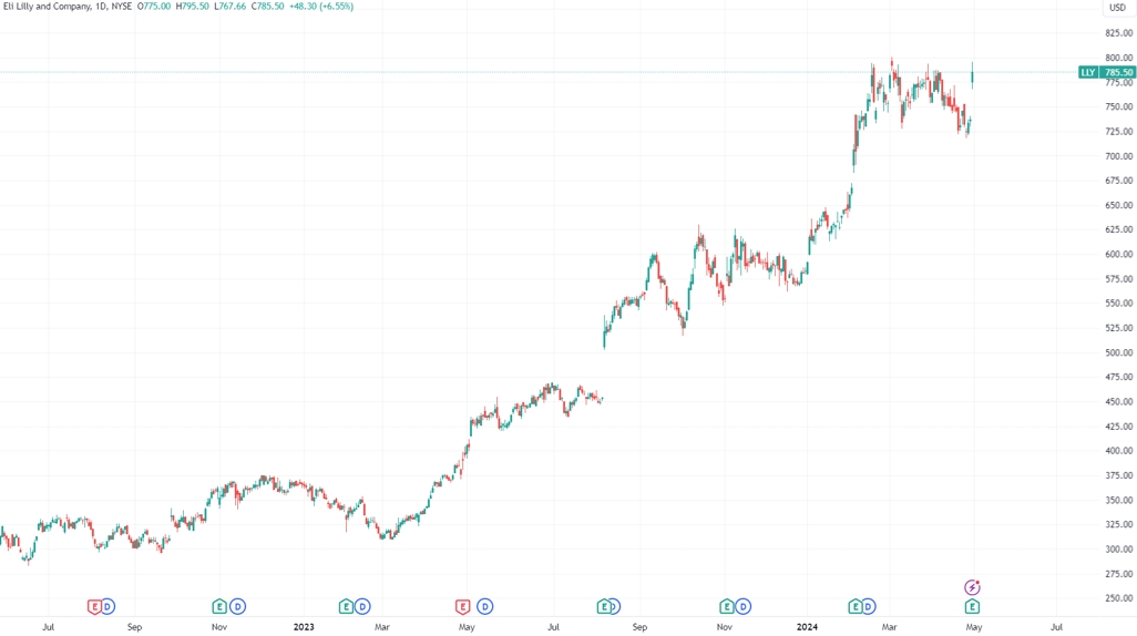 （礼来日线图，TradingView）