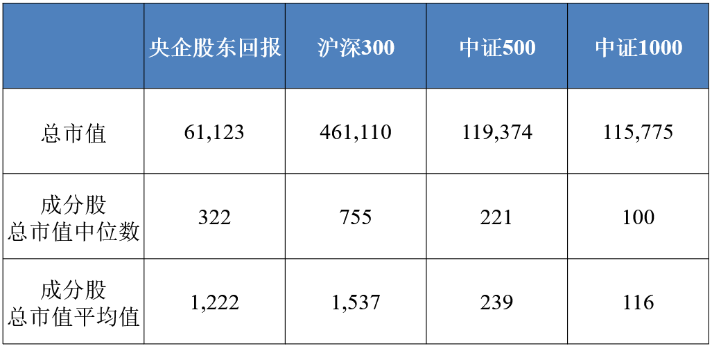 数据Wind，中证指数公司，截至2023/11/30