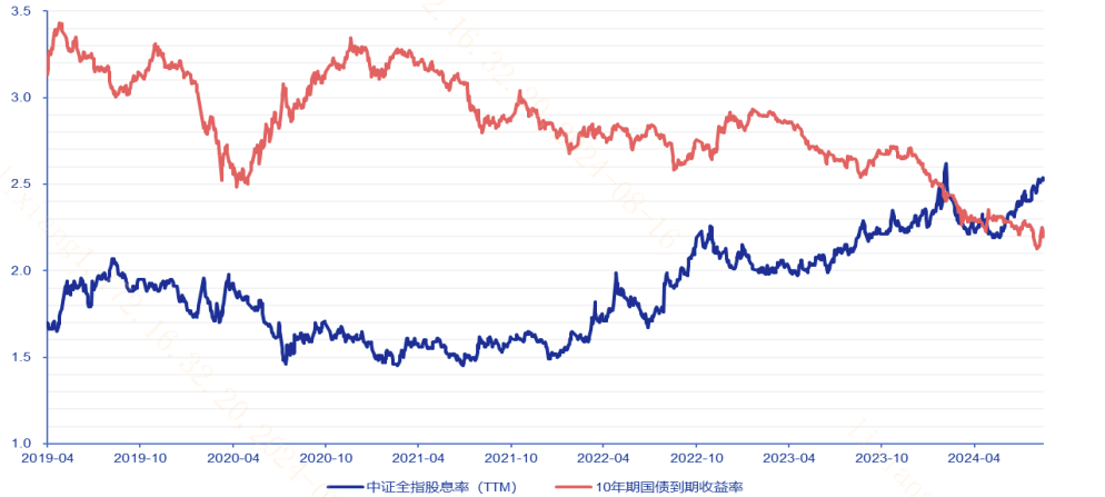 图：中证全指股息率首次反超10年期国债收益率