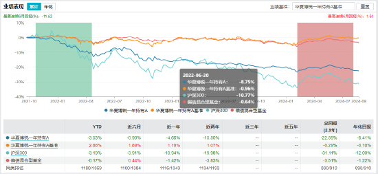 华夏博锐一年持有混合（MOM）业绩表现 截止日期：2024-08-21