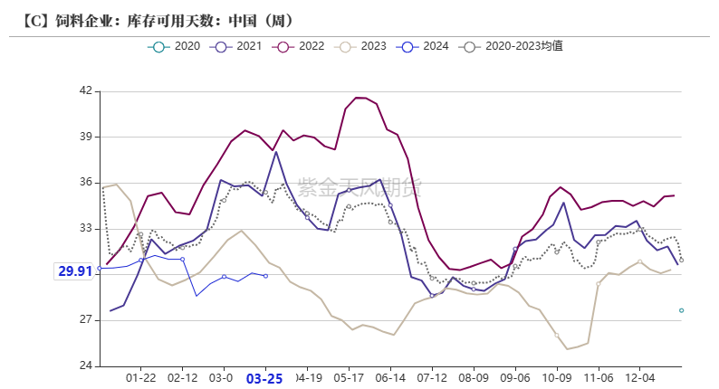 数据我的农产品、紫金天风期货研究所