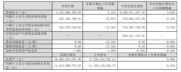 财报透视｜增收不增利！森