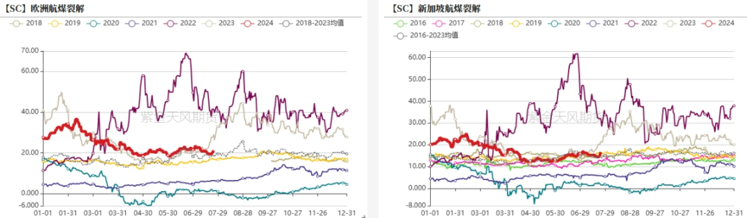 数据紫金天风期货研究所