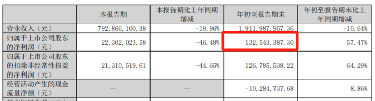 图为博汇股份2023年三季报部分财务数据