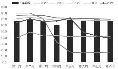 图为阿尔伯塔菜籽优良率（单位：%）