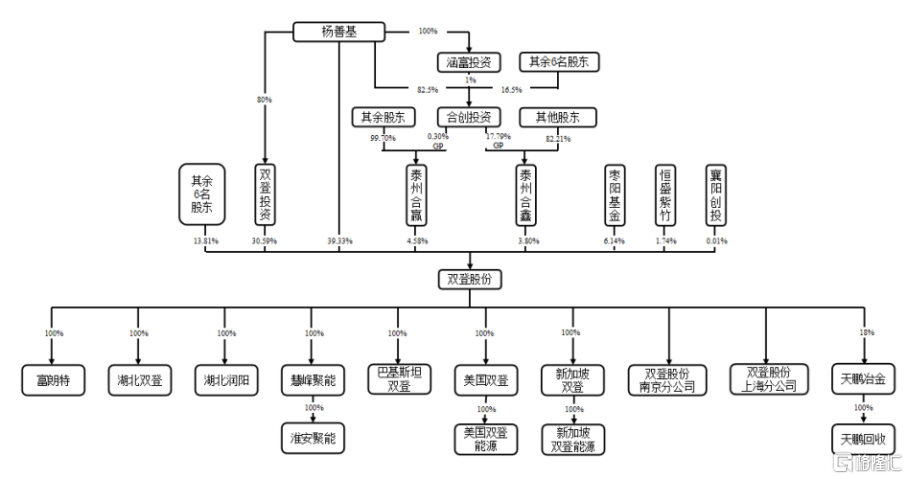 股权结构图，图片招股书