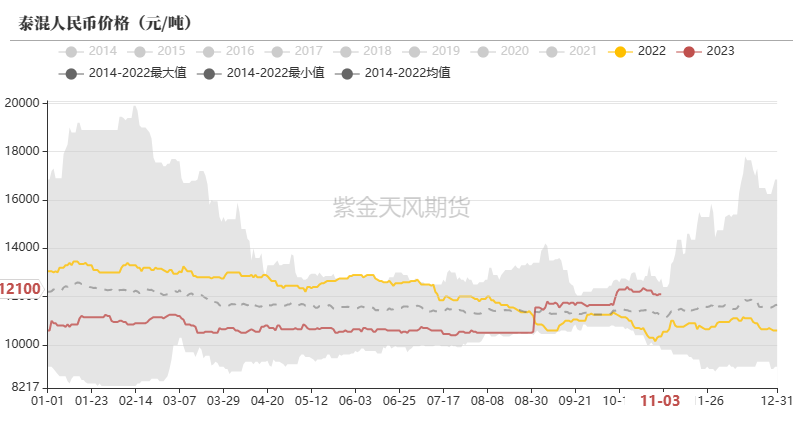 数据QinRex,紫金天风期货研究所