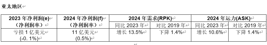 IATA最新预测数据