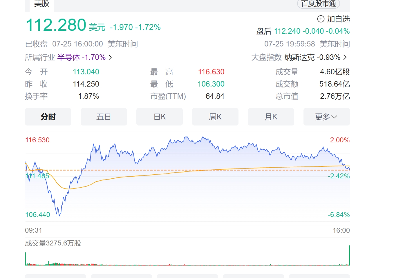 纳斯达克、标普500指数继续