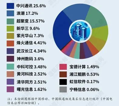 资料通信产业网，通信产业报，山西证券研究所