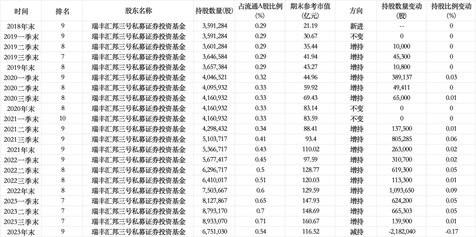 瑞丰汇邦持股变动情况，数据来源Wind，时代周报记者梳理