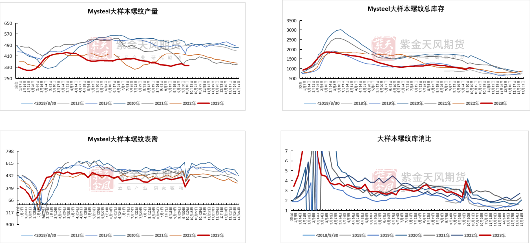 数据Mysteel，紫金天风期货