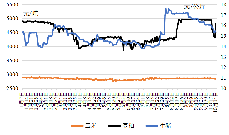 图1 生猪、玉米、大豆现货交易价格