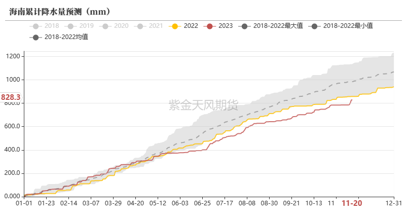 数据路透,隆众，紫金天风期货研究所