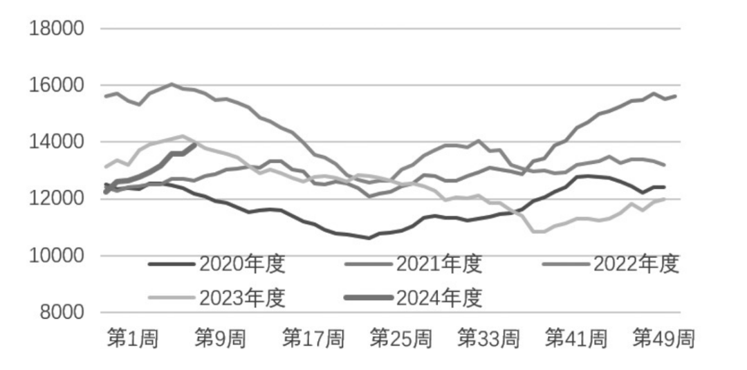 图为铁矿石港口库存（单位：万吨）