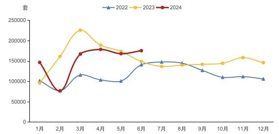 图：2022年以来重点22城二手住宅月度成交套数