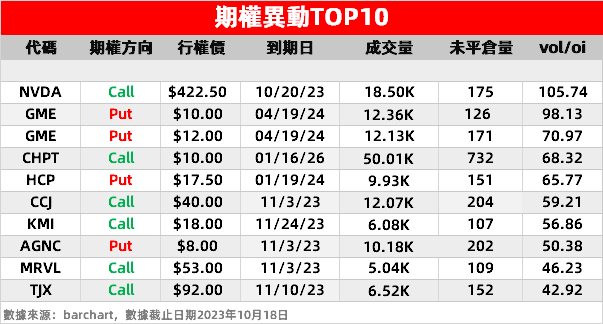 vol/oi：是期权成交量与该合约未平仓数的对比值，较高的vol/oi表明市场在新建数量异常的仓位