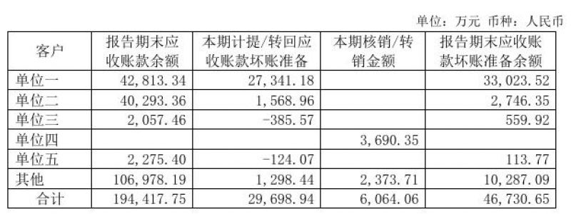 海外第一大客户货款难以收