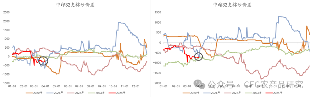 数据Wind，中信建投期货整理