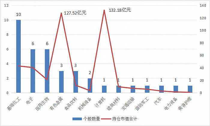 图：高毅资产旗下产品一季报持仓个股行业分布情况