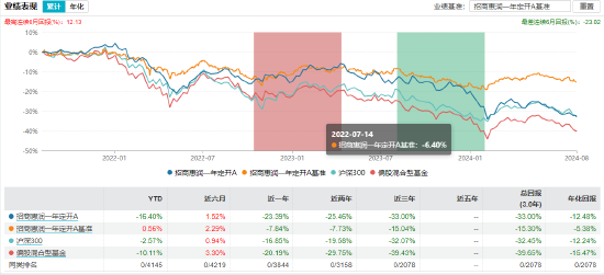 招商惠润一年定开MOM业绩表现