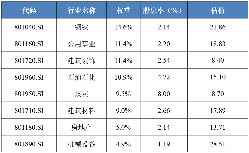 数据Wind，权重、估值截至2023年11月30日，股息率（近12个月）