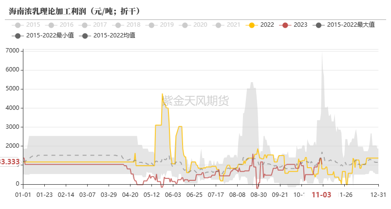 数据卓创,紫金天风期货研究所