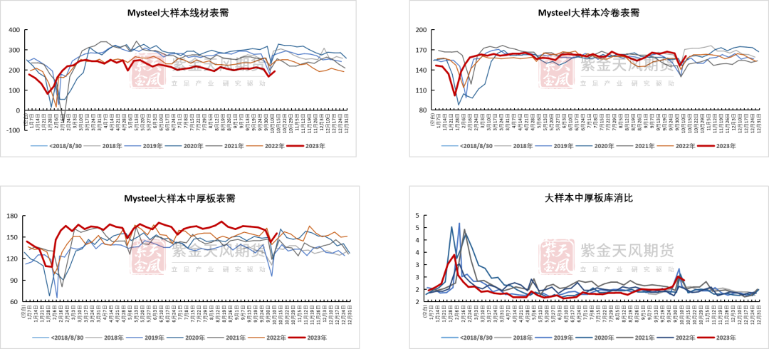 数据Mysteel，紫金天风期货