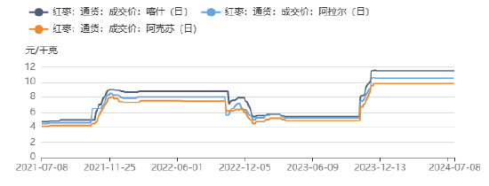 格林大华期货：今年红枣产