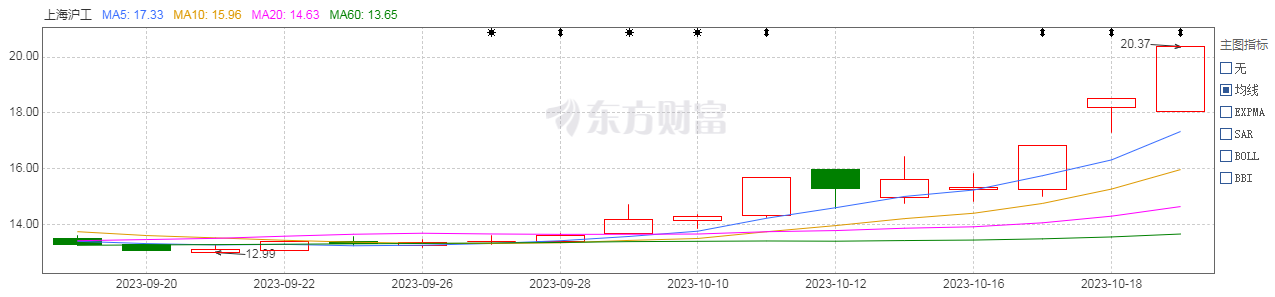 东方财富