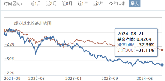  数据来源：好买基金网