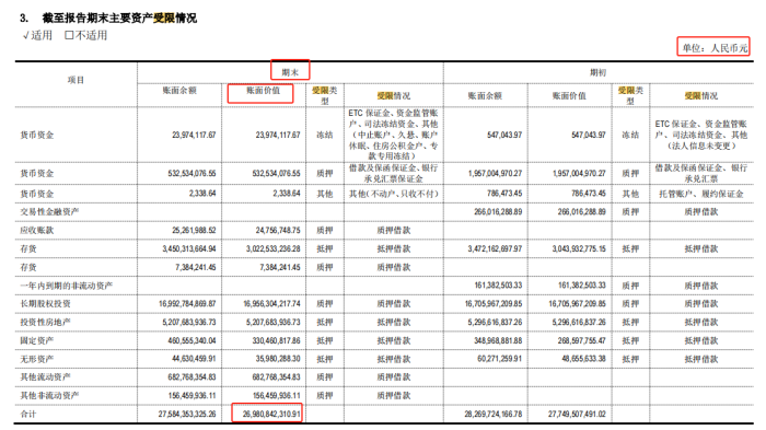 截至2023年末东方集团资产受限情况，图源：2023年年报