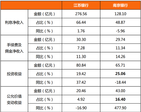 来源：银行中报，零壹智库