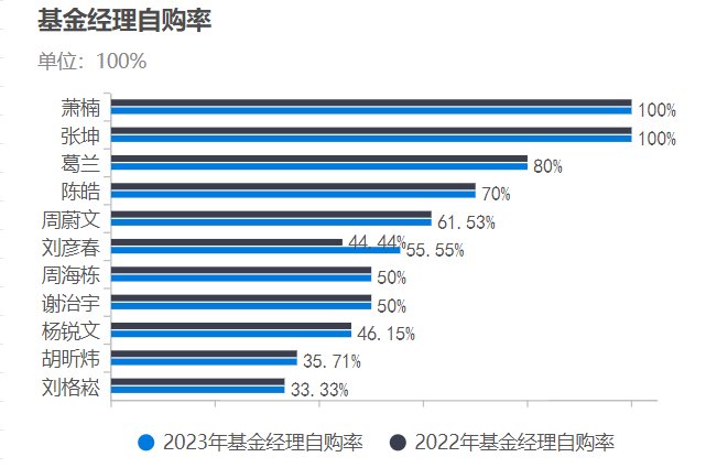 表：在管规模超300亿的主动权益基金经理自购比例明细 基金年报 界面新闻整理