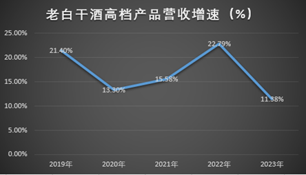 制图：酒业内参；数据财报