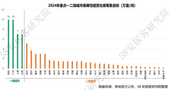 部分重点城市2024年保租房筹集计划 图源：58安居客研究院