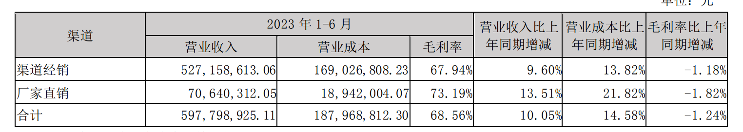 图片天佑德酒2023半年报