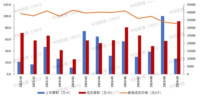 2021年1月—10月广州商品住宅成交走势（截至10月27日）。  图源：中指研究院