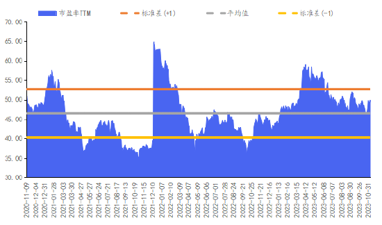 Wind，截至2023年11月3日