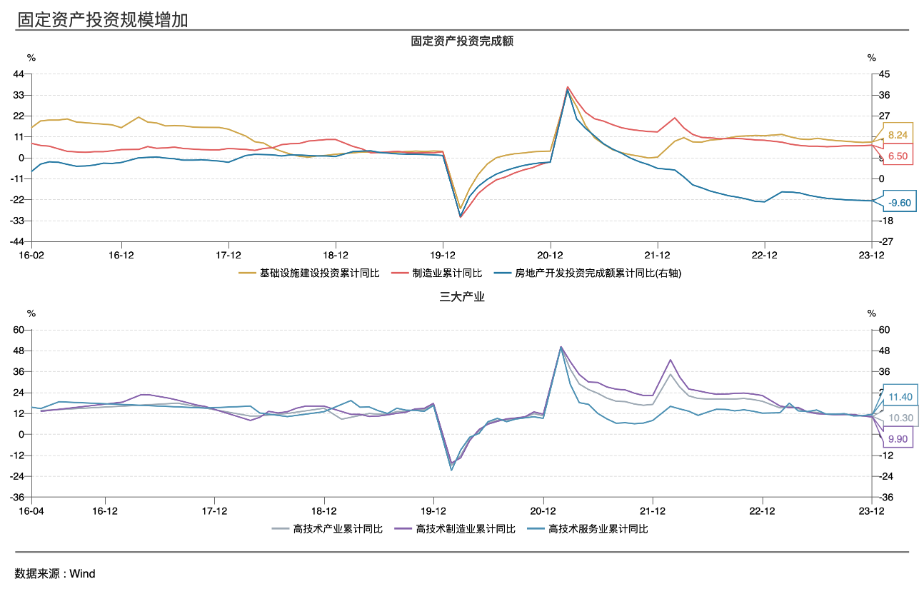 固定资产投资规模增长情况 图源：Wind