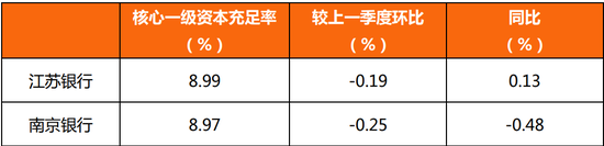 来源：银行中报，零壹智库