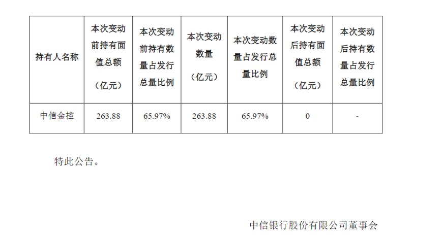 中信金控增持