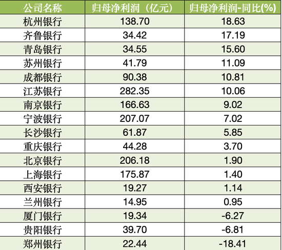 A股上市城商行2024年前三季度年归母净利润 数据Wind