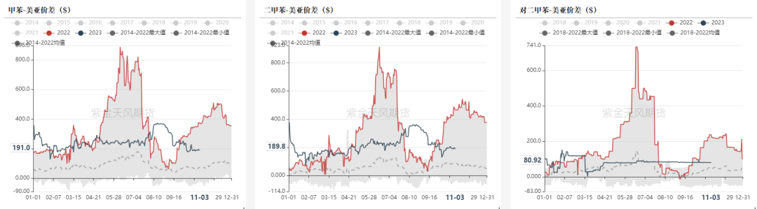 数据隆众资讯，紫金天风期货研究所