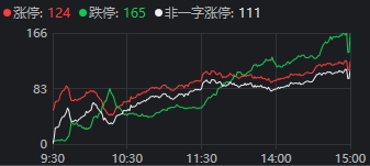 A股巨震！涨停124家vs跌停