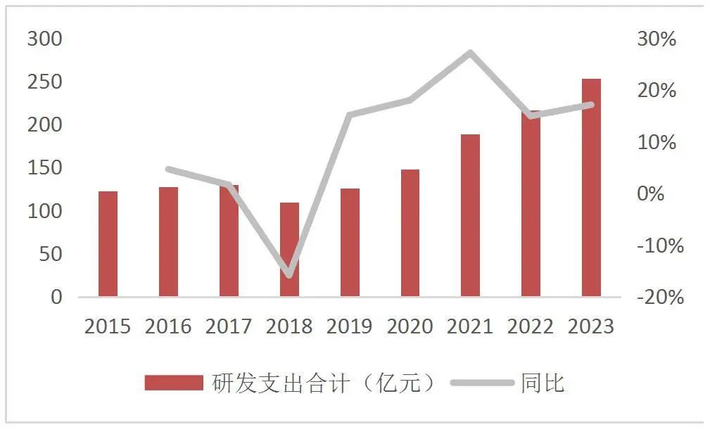 资料wind，山西证券研究所